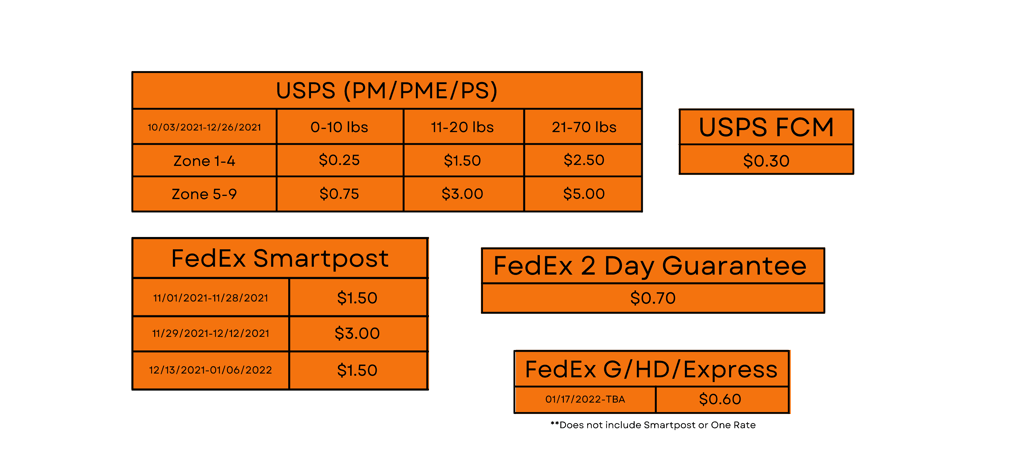 2021 FedEx and USPS Surcharges Chart