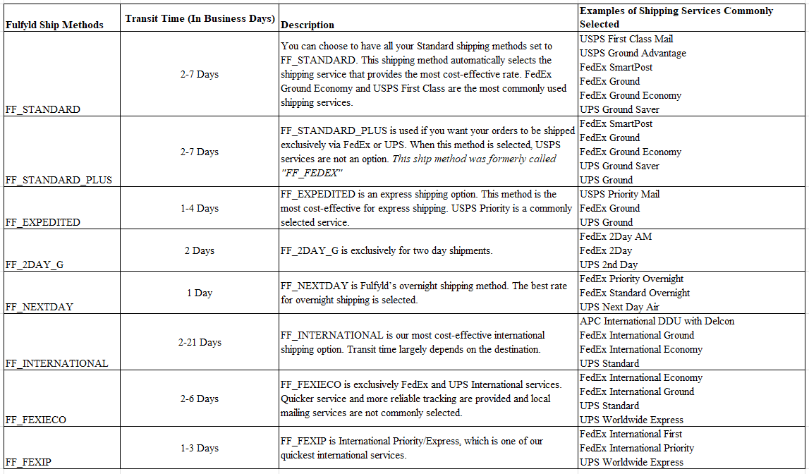 Fulfyld shipping method mapping table