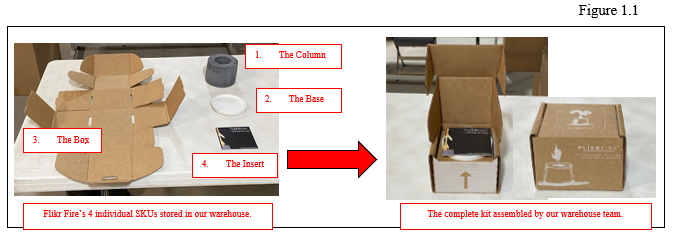 Kitting example — 4 SKUs assembled into one kit