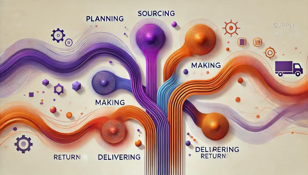 what are the five basic components of supply chain management